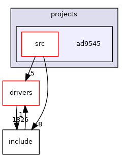 projects/ad9545