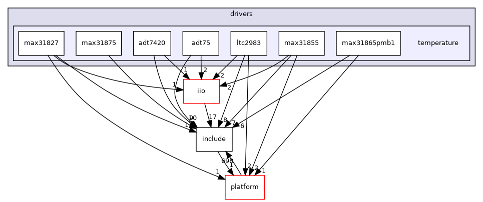 drivers/temperature