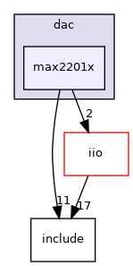 drivers/dac/max2201x