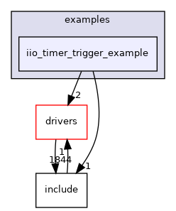 projects/iio_demo/src/examples/iio_timer_trigger_example