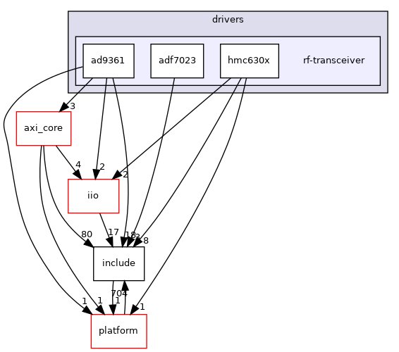 drivers/rf-transceiver