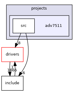 projects/adv7511