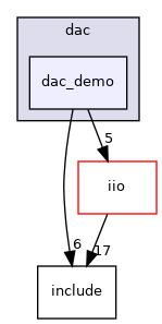 drivers/dac/dac_demo