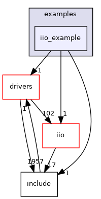 projects/ltp8800/src/examples/iio_example