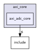 drivers/axi_core/axi_adc_core