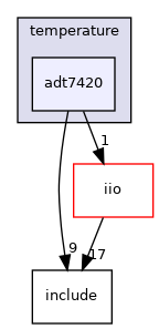 drivers/temperature/adt7420