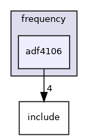 drivers/frequency/adf4106