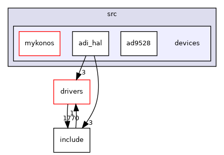 projects/ad9371/src/devices