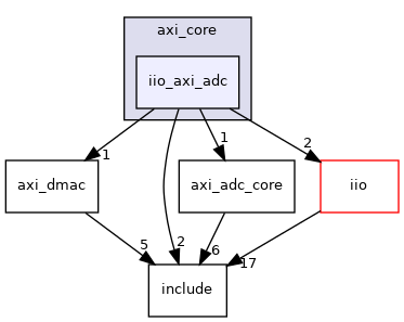 drivers/axi_core/iio_axi_adc