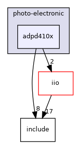 drivers/photo-electronic/adpd410x