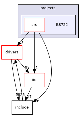 projects/lt8722