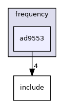 drivers/frequency/ad9553