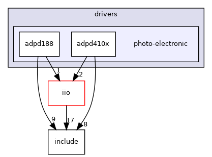 drivers/photo-electronic