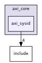 drivers/axi_core/axi_sysid