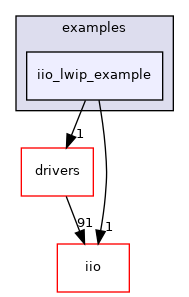 projects/eval-adxl355-pmdz/src/examples/iio_lwip_example