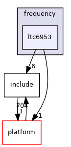 drivers/frequency/ltc6953