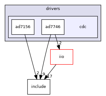 drivers/cdc