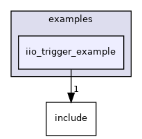 projects/eval-adis1646x/src/examples/iio_trigger_example