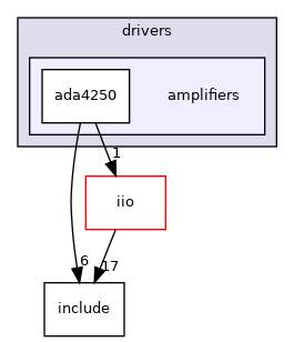 drivers/amplifiers