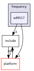 drivers/frequency/ad9517