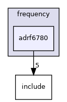 drivers/frequency/adrf6780