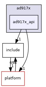 drivers/dac/ad917x/ad917x_api