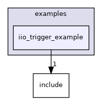 projects/eval-adis1657x/src/examples/iio_trigger_example