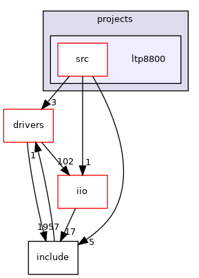 projects/ltp8800