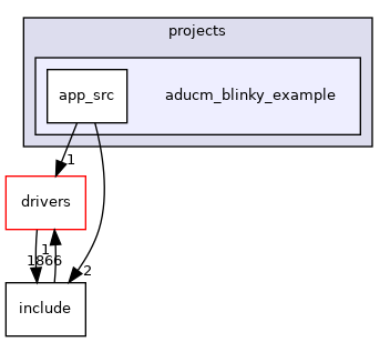 projects/aducm_blinky_example