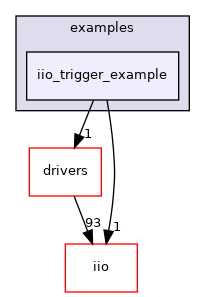 projects/adxrs290-pmdz/src/examples/iio_trigger_example