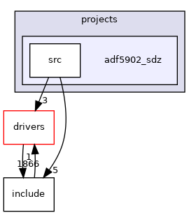 projects/adf5902_sdz