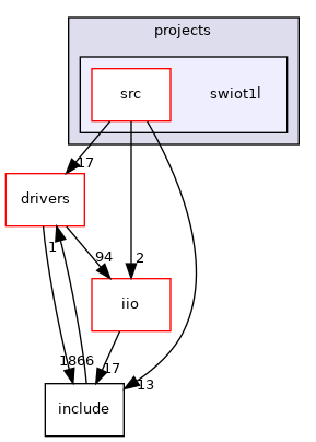 projects/swiot1l