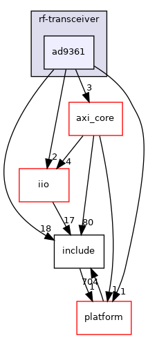 drivers/rf-transceiver/ad9361