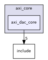drivers/axi_core/axi_dac_core