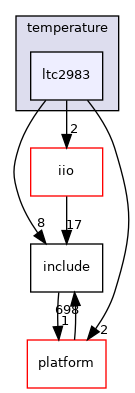 drivers/temperature/ltc2983