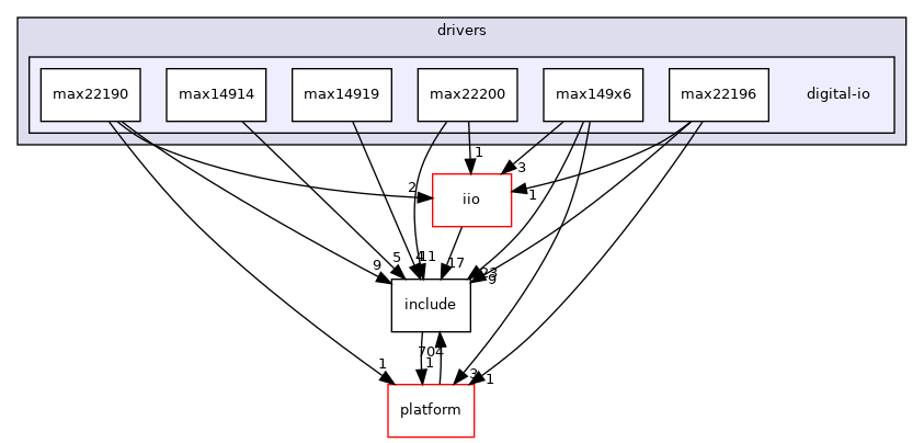 drivers/digital-io