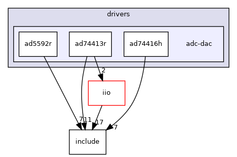 drivers/adc-dac