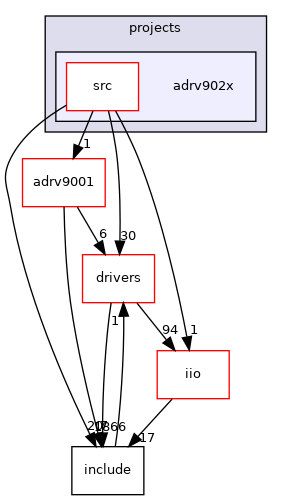 projects/adrv902x