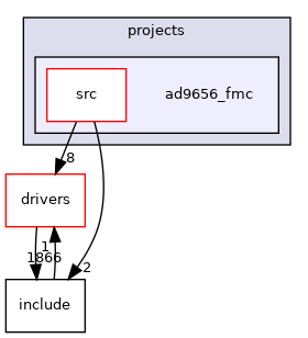 projects/ad9656_fmc