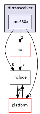 drivers/rf-transceiver/hmc630x