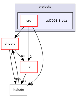 projects/ad7091r8-sdz