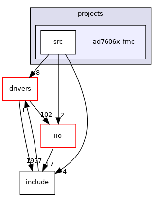 projects/ad7606x-fmc