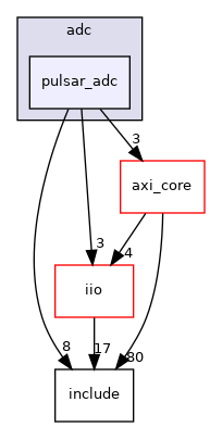 drivers/adc/pulsar_adc