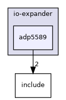 drivers/io-expander/adp5589