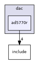 drivers/dac/ad5770r