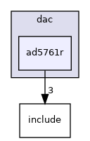 drivers/dac/ad5761r