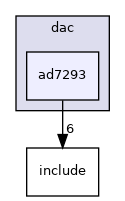 drivers/dac/ad7293