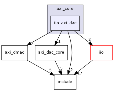 drivers/axi_core/iio_axi_dac