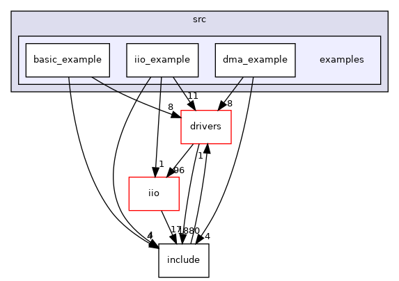 projects/adrv902x/src/examples