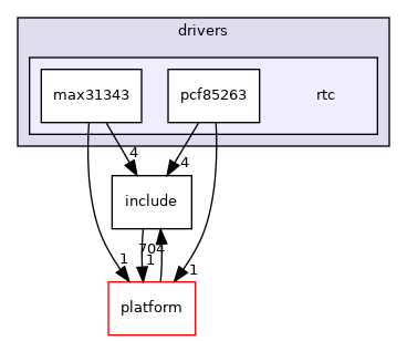 drivers/rtc